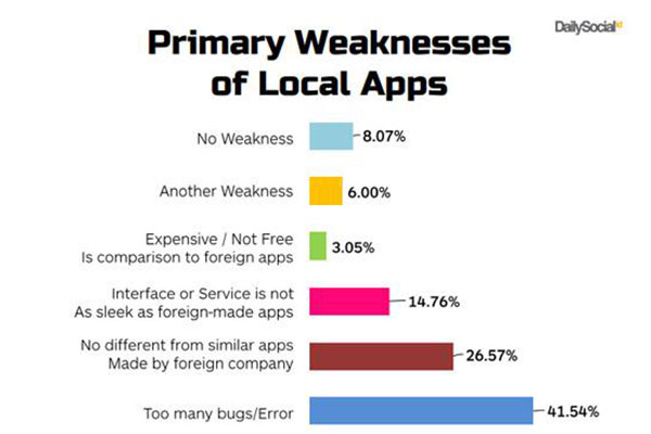 survey kelemahan apps Lokal
